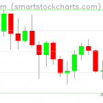 Ethereum charts on June 18, 2021