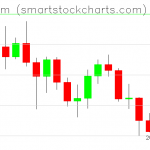 Ethereum charts on June 20, 2021