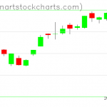 GLD charts on June 01, 2021