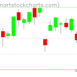 GLD charts on June 14, 2021