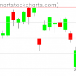 GLD charts on June 15, 2021