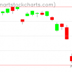 GLD charts on June 18, 2021