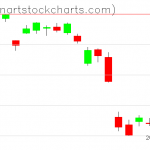 GLD charts on June 23, 2021