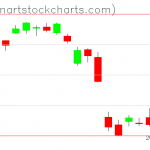 GLD charts on June 24, 2021