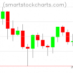 Litecoin charts on June 18, 2021