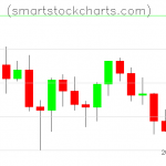 Litecoin charts on June 20, 2021