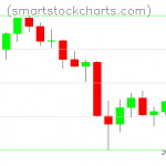 Litecoin charts on June 28, 2021