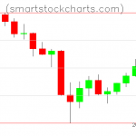 Litecoin charts on June 30, 2021