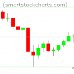 Litecoin charts on July 01, 2021