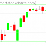 QQQ charts on June 03, 2021