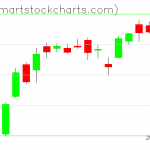 QQQ charts on June 10, 2021