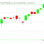 QQQ charts on June 15, 2021