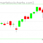 QQQ charts on June 17, 2021