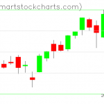 QQQ charts on June 18, 2021