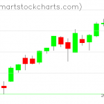 QQQ charts on June 24, 2021