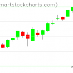 QQQ charts on June 30, 2021