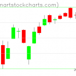 SPY charts on June 03, 2021