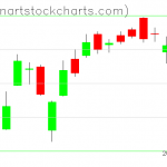 SPY charts on June 04, 2021