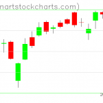 SPY charts on June 08, 2021