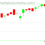 SPY charts on June 16, 2021