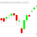 SPY charts on June 29, 2021