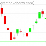 TLT charts on May 28, 2021