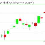 TLT charts on June 09, 2021