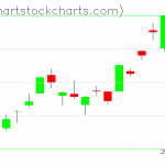 TLT charts on June 11, 2021