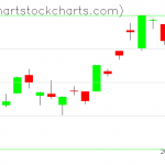 TLT charts on June 15, 2021