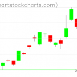 TLT charts on June 22, 2021