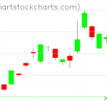 TLT charts on June 24, 2021