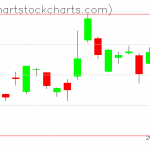 TLT charts on June 29, 2021