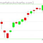 USO charts on June 09, 2021