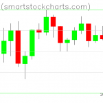 Bitcoin charts on July 08, 2021