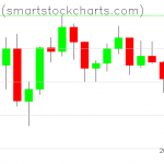 Bitcoin charts on July 09, 2021