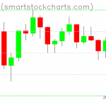 Bitcoin charts on July 10, 2021