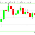 Bitcoin charts on July 11, 2021