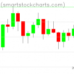 Bitcoin charts on July 12, 2021