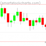 Bitcoin charts on July 14, 2021