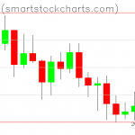 Bitcoin charts on July 19, 2021