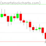 Bitcoin charts on July 21, 2021