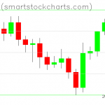 Bitcoin charts on July 25, 2021