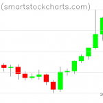 Bitcoin charts on July 28, 2021