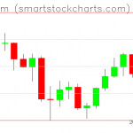 Ethereum charts on July 02, 2021