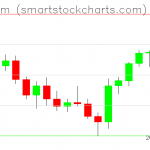 Ethereum charts on July 26, 2021