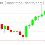 Ethereum charts on July 28, 2021