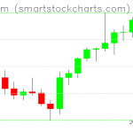 Ethereum charts on July 30, 2021