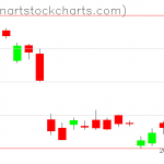 GLD charts on July 02, 2021