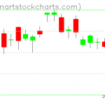 GLD charts on July 27, 2021