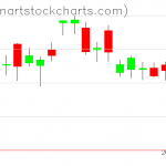 GLD charts on July 28, 2021